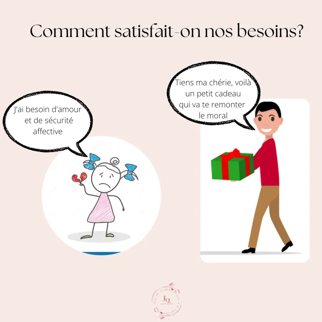 Comment satisfaire nos besoins?
