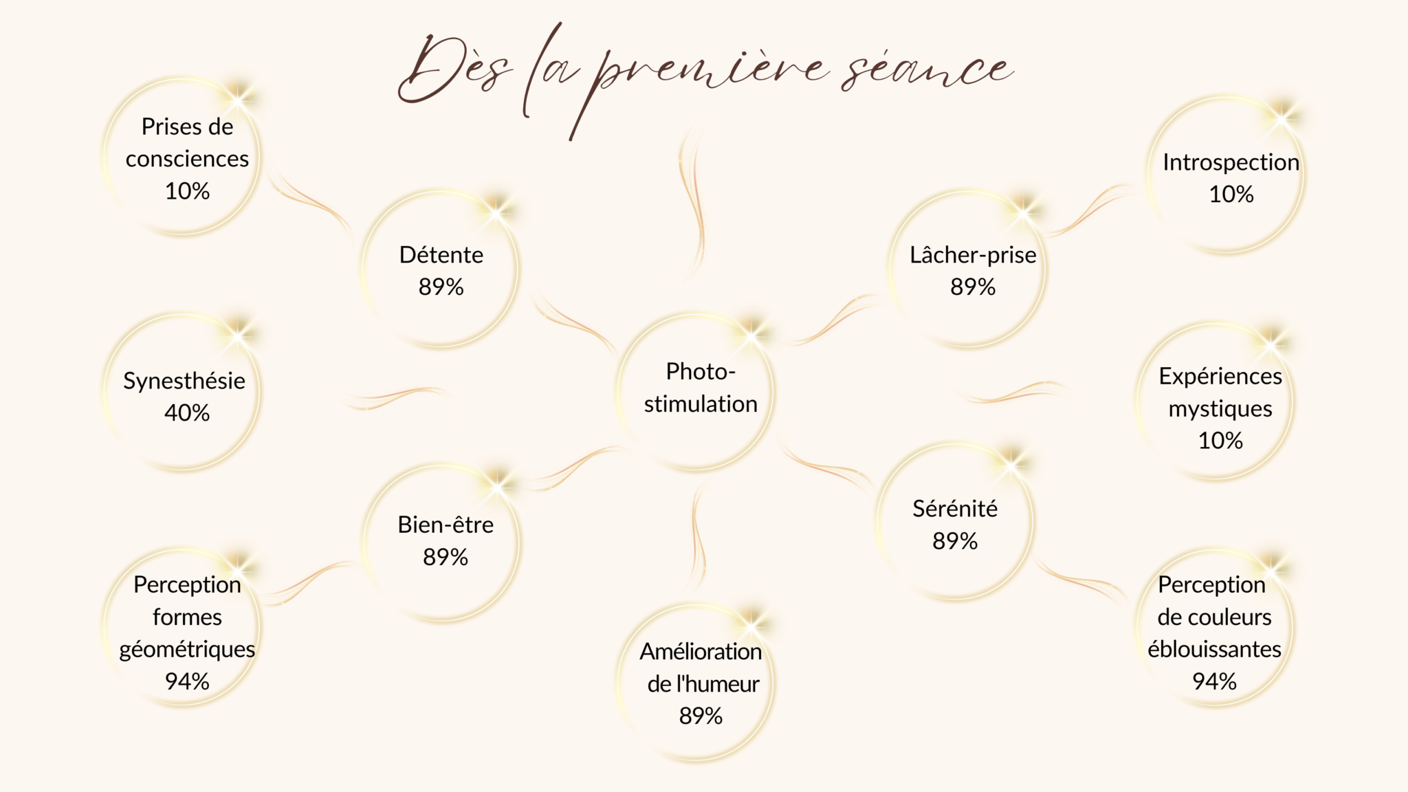 Bienfaits de la photo-stimulation